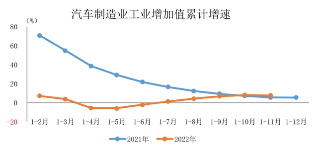1-11月汽车制造业工业增加值增速有所回落_创启达优科机械