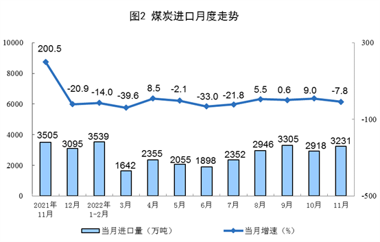 2022年11月份能源生产情况：原煤、原油增速加快_创启达优科机械