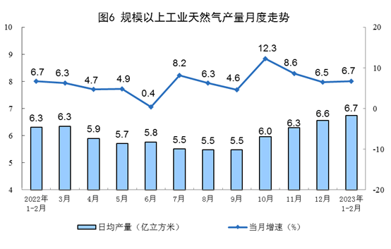 中国1-2月能源产品生产增长 原煤进口大幅回升