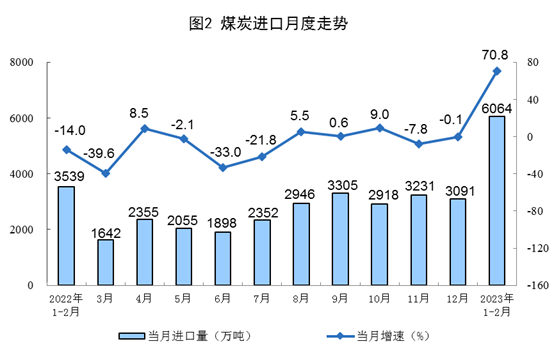 中国1-2月能源产品生产增长 原煤进口大幅回升