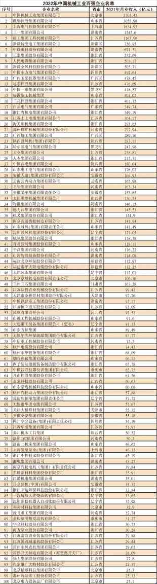 2022年中国机械工业百强榜单出炉_创启达优科机械