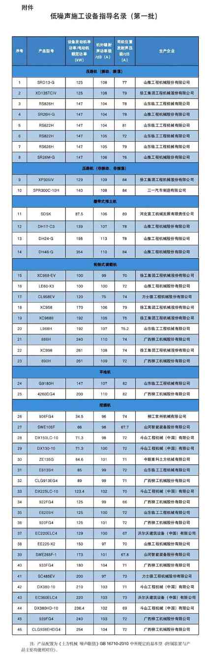 低噪声施工设备指导名录发布，助力噪声污染防治工作