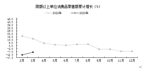 全市一季度经济运行整体好转 GDP同比增长3.0%为开门稳奠定基础