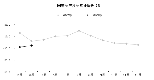 全市一季度经济运行整体好转 GDP同比增长3.0%为开门稳奠定基础