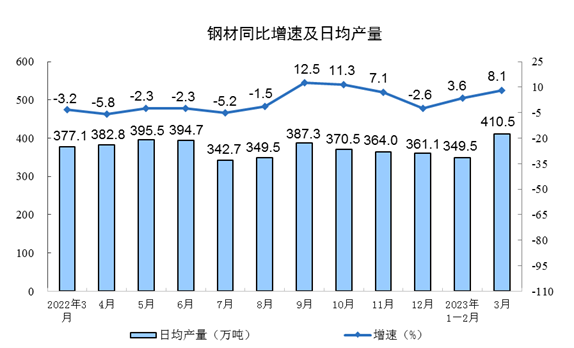 3月工业增加值同比增长4.2% 制造业表现强劲