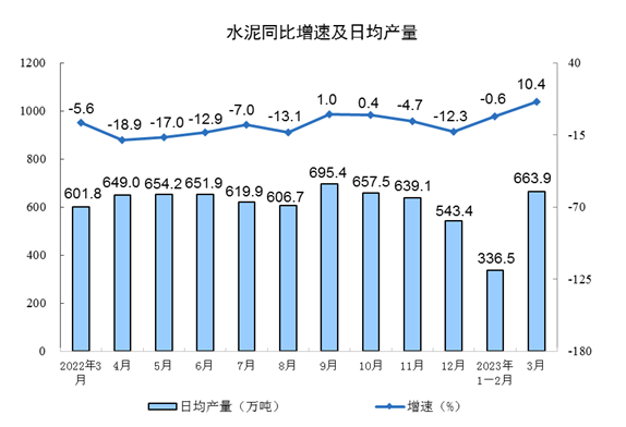 3月工业增加值同比增长4.2% 制造业表现强劲
