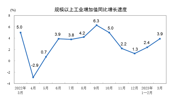 3月工业增加值同比增长4.2% 制造业表现强劲