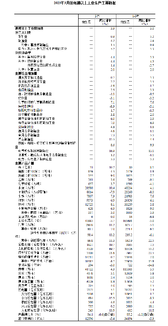 3月工业增加值同比增长4.2% 制造业表现强劲