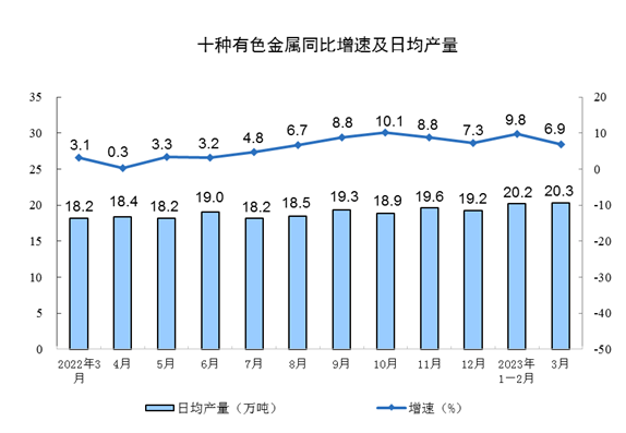 3月工业增加值同比增长4.2% 制造业表现强劲