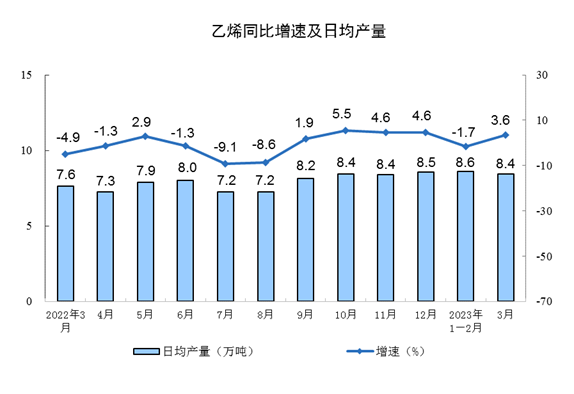 3月工业增加值同比增长4.2% 制造业表现强劲
