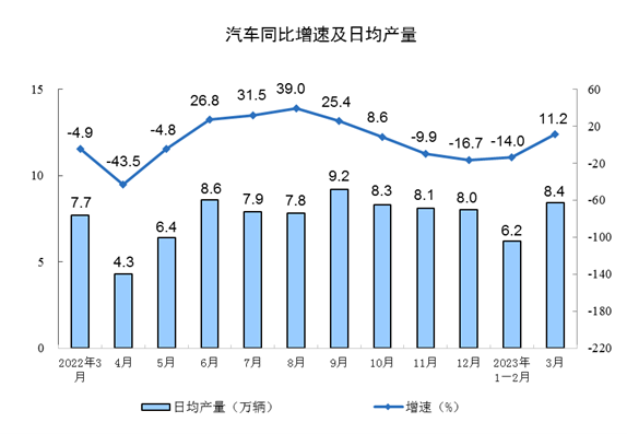 3月工业增加值同比增长4.2% 制造业表现强劲