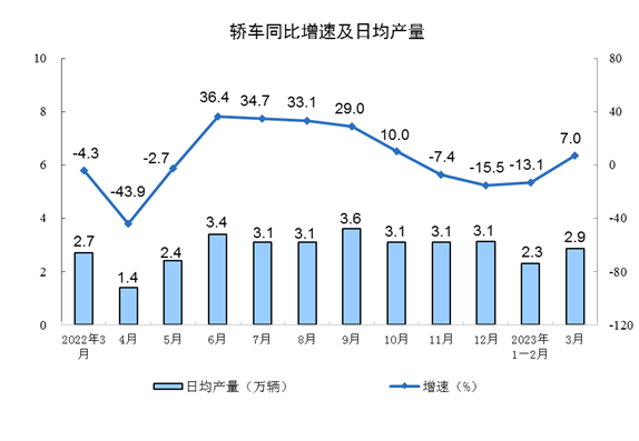 3月工业增加值同比增长4.2% 制造业表现强劲