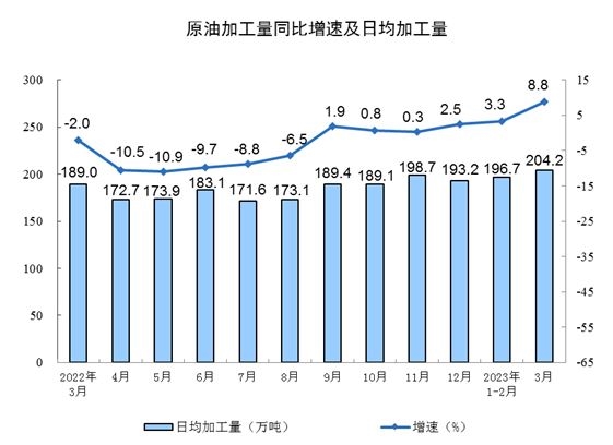 3月工业增加值同比增长4.2% 制造业表现强劲