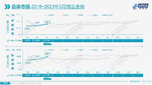 3月新能源车销量54.3万辆同比增长21.9%，渗透率达34.2%