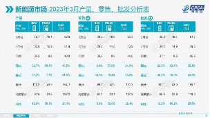 3月新能源车销量54.3万辆同比增长21.9%，渗透率达34.2%