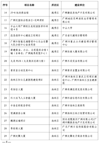 广州市2023年房屋建筑精品工程培育项目公布，297个项目入选