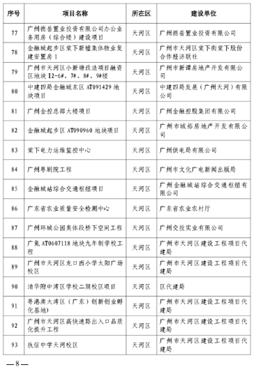 广州市2023年房屋建筑精品工程培育项目公布，297个项目入选