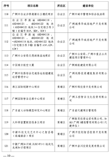 广州市2023年房屋建筑精品工程培育项目公布，297个项目入选