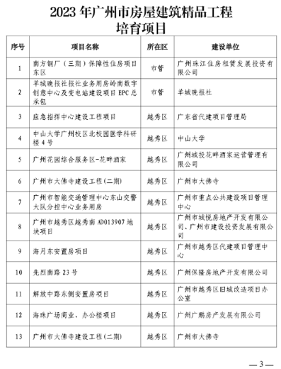 广州市2023年房屋建筑精品工程培育项目公布，297个项目入选