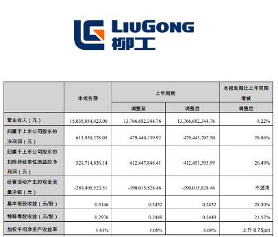 营利双增！柳工集团2023上半年海外业务营业收入超150亿元_创启达优科机械