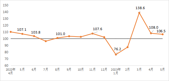 2023年5月建材业：陶瓷等10个子行业产品价格环比上涨_创启达优科机械