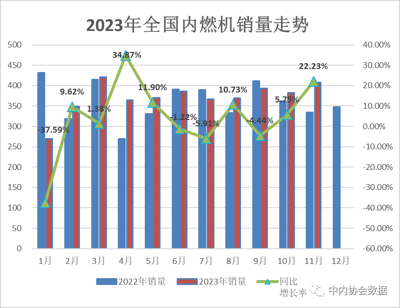 2023年11月内燃机行业销量综述_创启达优科机械