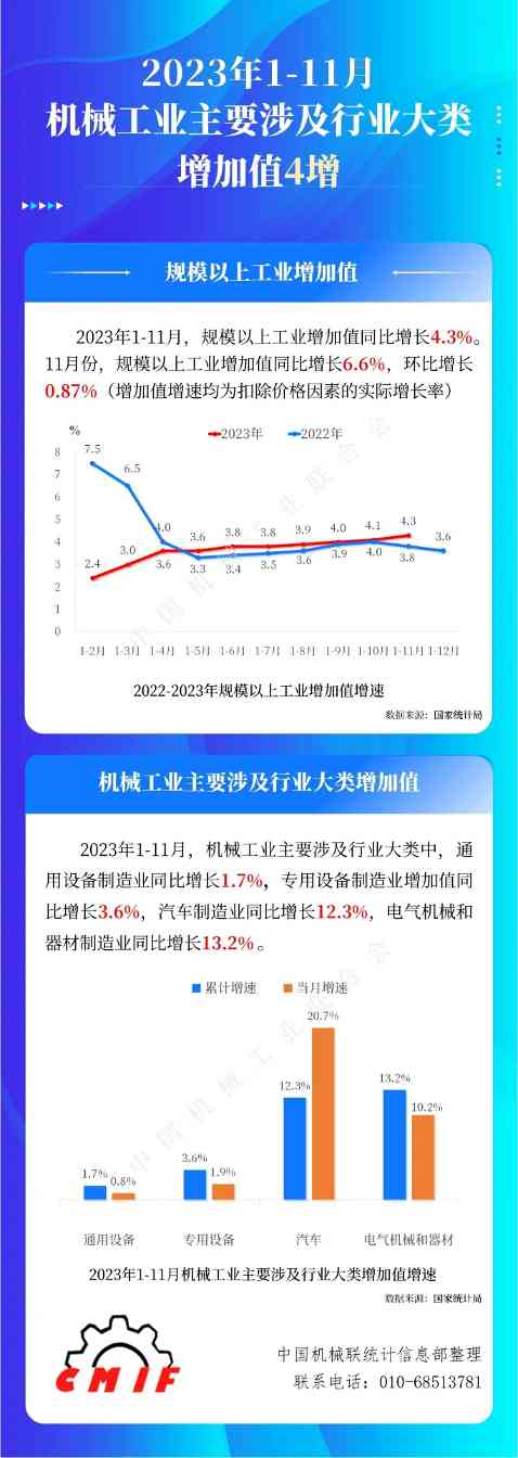 2023年1-11月机械工业主要涉及行业大类增加值4增_创启达优科机械