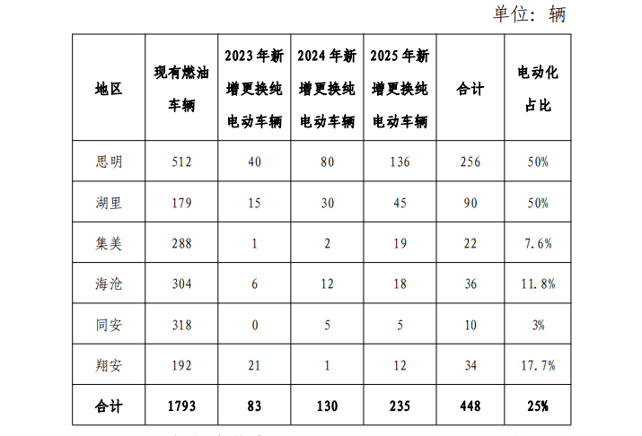 厦门新能源汽车规划:公共交通全面电动化方案