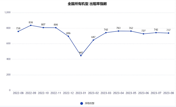 高空作业平台出租率租金价格指数变动分析