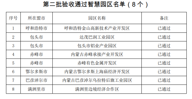 内蒙古智慧工业园区建设验收通过名单公布