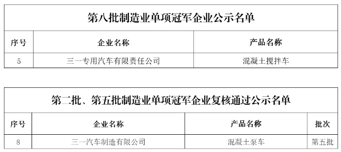 三一集团混凝土搅拌车获评国家级单项冠军