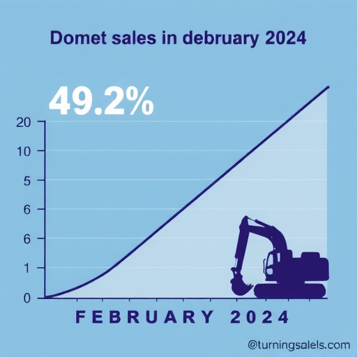 2024年2月挖掘机国内销量5837台，同比下降49.2%_创启达优科机械