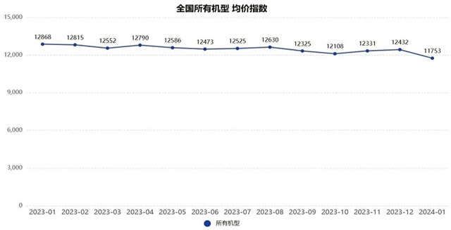 2024年1月升降工作平台租赁景气度指数发布_创启达优科机械