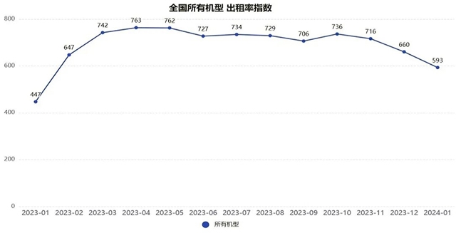 2024年1月升降工作平台租赁景气度指数发布_创启达优科机械