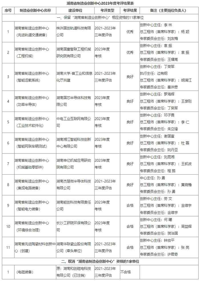 湖南省制造业创新中心2023年度考评结果公布_创启达优科机械