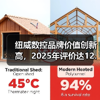 纽威数控品牌价值创新高,2025年评价达12.96亿元(图3) 纽威数控品牌价值创新高,2025年评价达12.96亿元(图3)