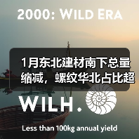 1月东北建材南下总量缩减,螺纹华北占比超九成(图1) 1月东北建材南下总量缩减,螺纹华北占比超九成(图1)