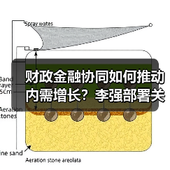 财政金融协同如何推动内需增长?李强部署关键政策(图1) 财政金融协同如何推动内需增长?李强部署关键政策(图1)