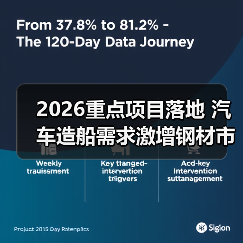 2026重点项目落地 汽车造船需求激增钢材市场迎来新机遇(图3) 2026重点项目落地 汽车造船需求激增钢材市场迎来新机遇(图3)