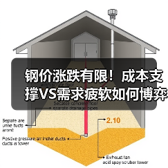 钢价涨跌有限!成本支撑VS需求疲软如何博弈?(图2) 钢价涨跌有限!成本支撑VS需求疲软如何博弈?(图2)