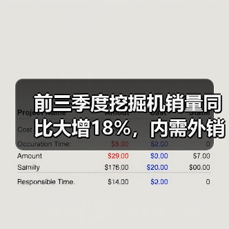 前三季度挖掘机销量同比大增18%,内需外销齐增长(图2) 前三季度挖掘机销量同比大增18%,内需外销齐增长(图2)